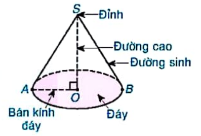 Giải thích các thành phần trong công thức tính thể tích hình nón